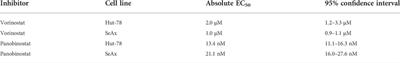 DOT1L inhibition does not modify the sensitivity of cutaneous T cell lymphoma to pan-HDAC inhibitors in vitro